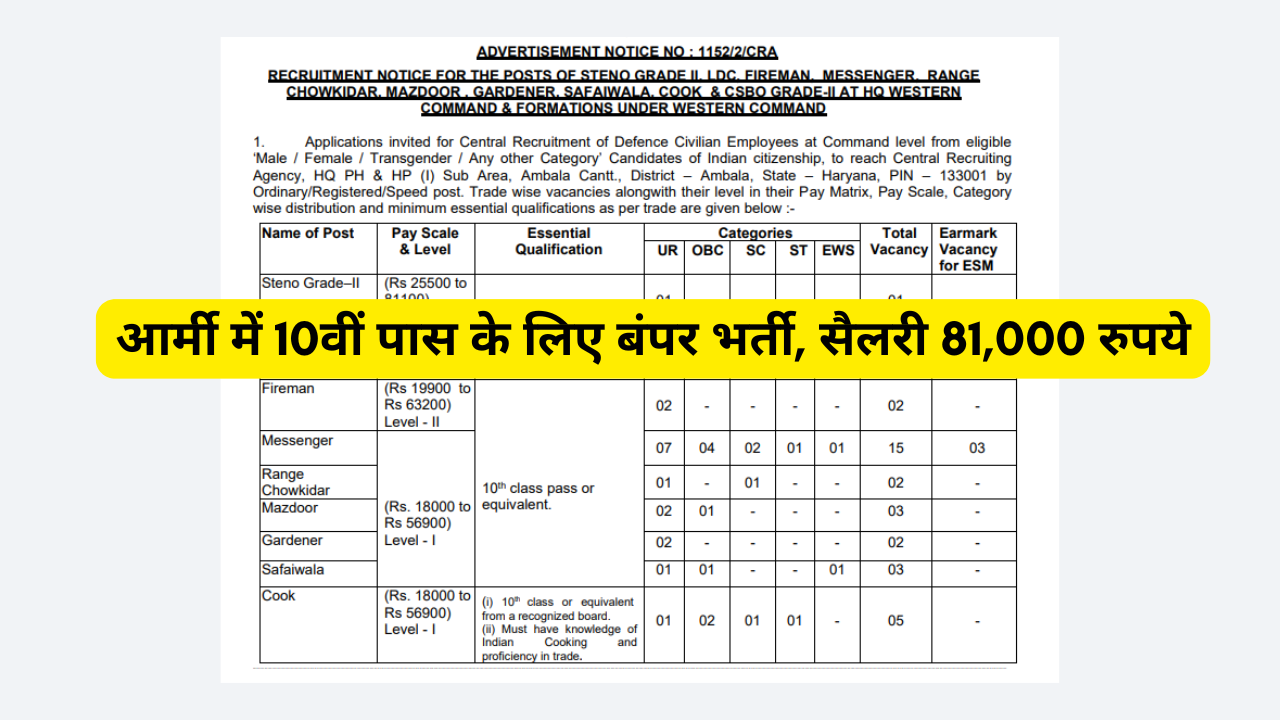 Army HQ Western Command Recruitment 2026 Salary ₹81,100 Apply Now